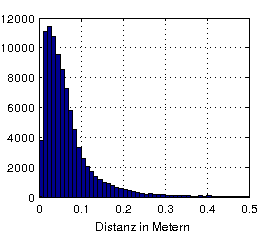 Histogram of the distances between nearest neighbor points.